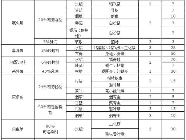 【收藏】杀虫剂,杀菌剂,杀线虫剂 常用农药安全间隔期速查表