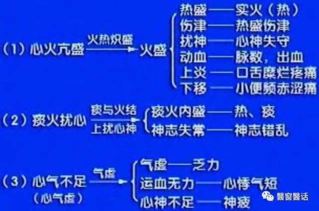 但小肠实热必有心火之亢盛的症状和病因;而膀胱湿热往往伴随腰痛,小腹