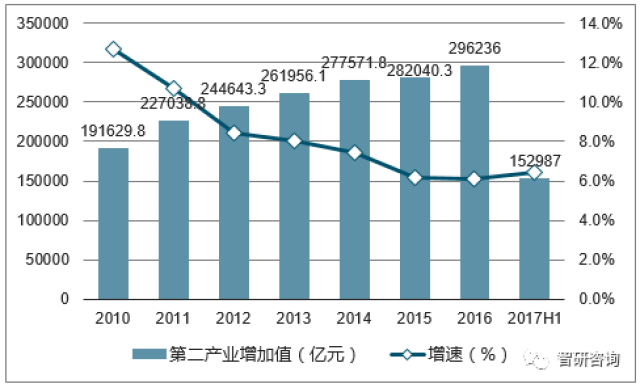 2017年中国GDP、人均GDP及工业增加值