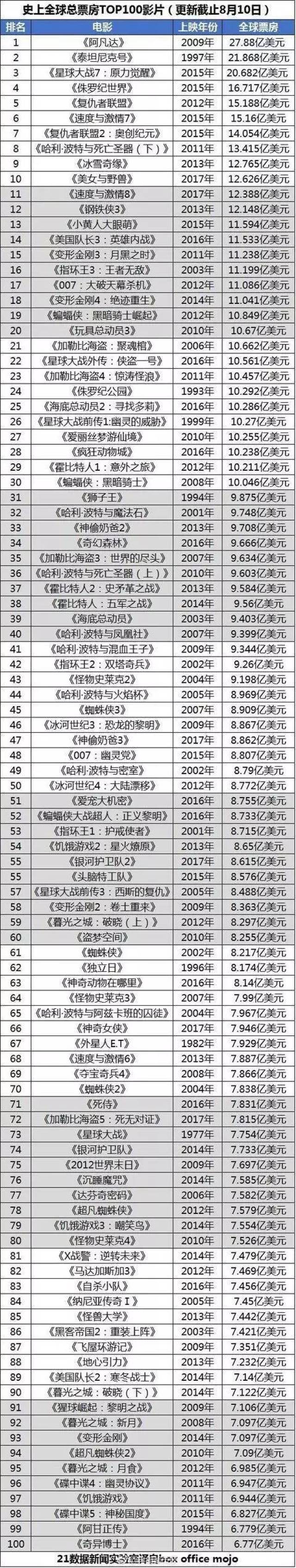 下面是截止8月10日 全球最新的票房排名数据