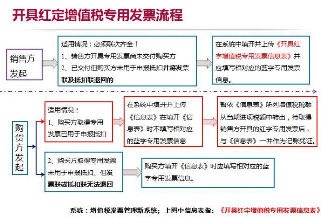 3招搞定增值税专用发票作废,红冲中的购销双方沟通难题!