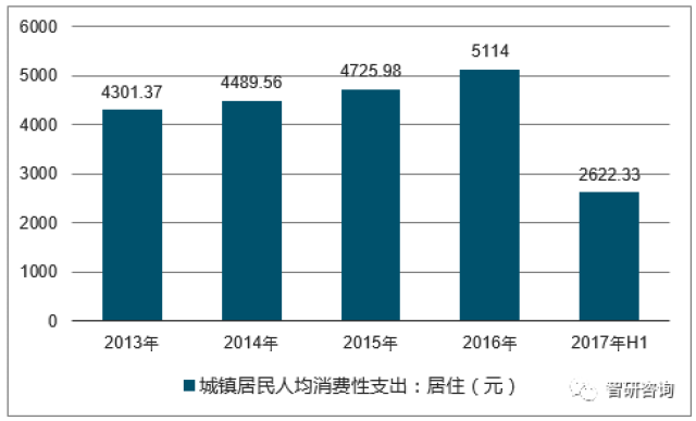 2017年中国城镇居民人均可支配收入及收入,消费结构分析【图】