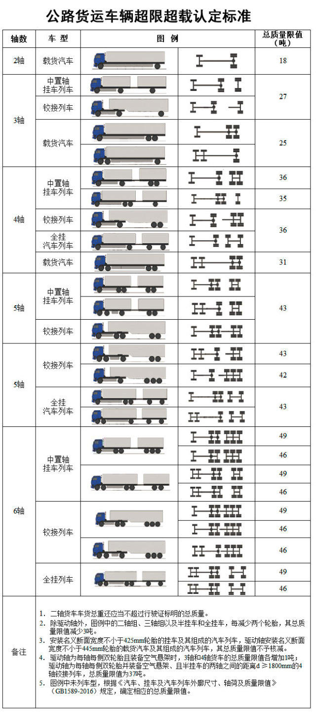 交通运输部再次发文要求:全国统一执行超限认定标准