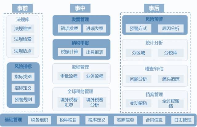 基於大數據構建企業智慧稅務管理的探索