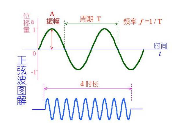 波形图与振动图的关系图片
