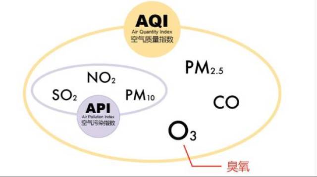 臭氧來襲空氣淨化器都不管用!