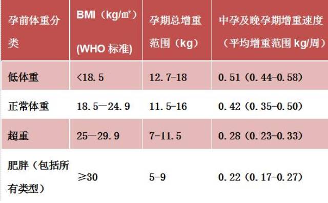 2009年iom新指南建议单胎孕妇孕期合理增重范围 体重指数计算公式