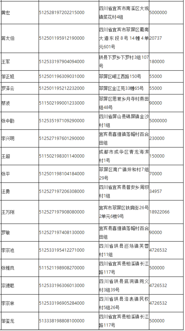 宜賓最新老賴名單:31家企業上榜,257人被曝光,最少欠債935元!