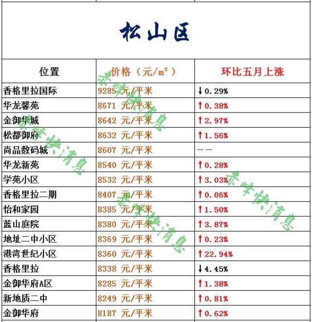 【房价】赤峰6月房价出炉,120个小区持续上涨,30个小区下跌!