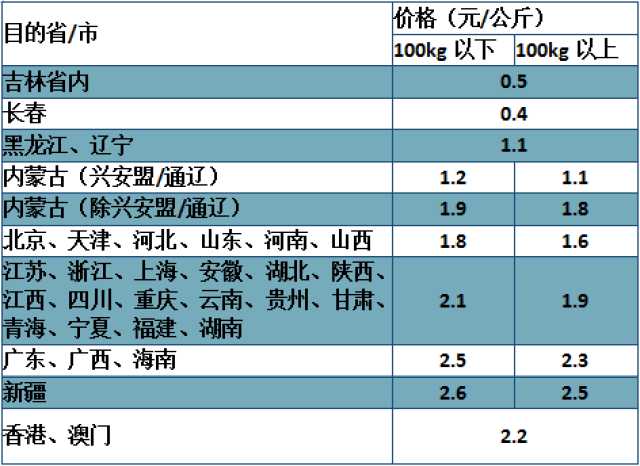 順風快遞保費價格表順風快遞保險收費標準