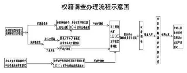 是不动产登记的基础工作,通过不动产权籍调查,使房屋登记数据"落宗"