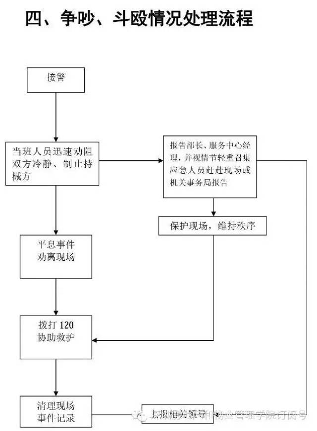 最全的物业管理应急预案流程图(收藏)