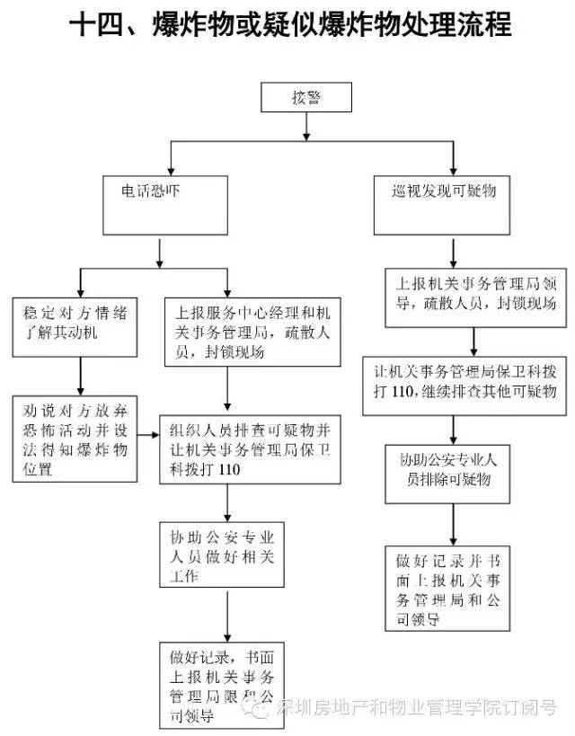 最全的物業管理應急預案流程圖(收藏)