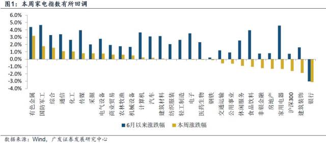 廣發家電曾嬋團隊 | 週報:繼續推薦白電,小家電龍頭