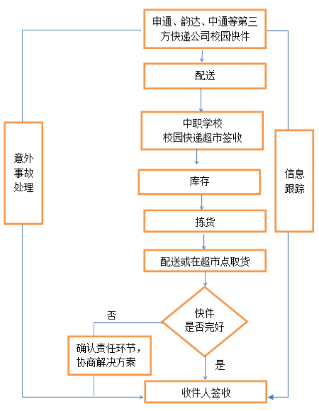 小程序中不仅有跑腿模块为中学生们提供便利以外,还有校园模块贴近