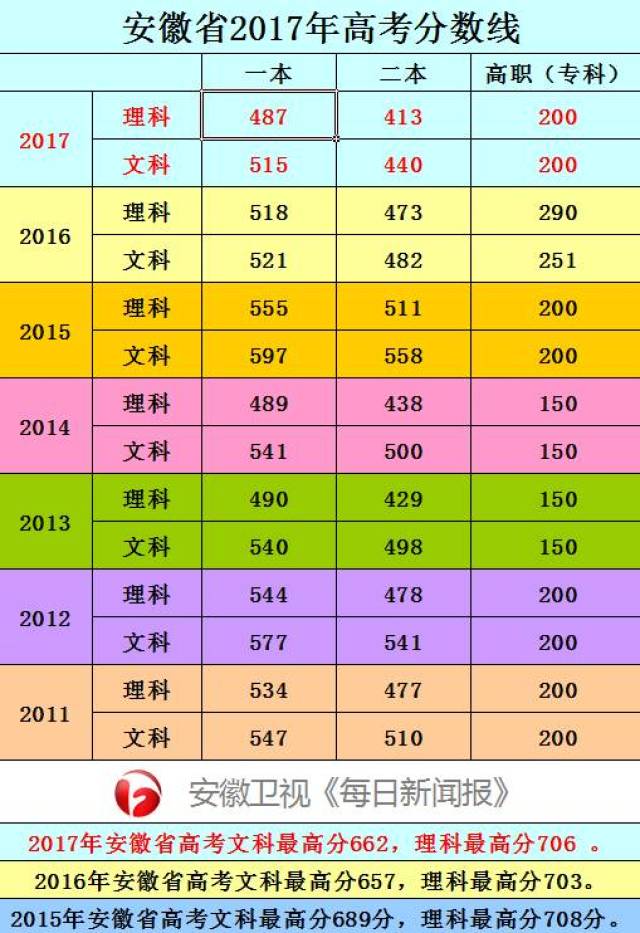 2022安徽高考分数线_202年安徽高考分数线_安徽省高考录取分数线2024