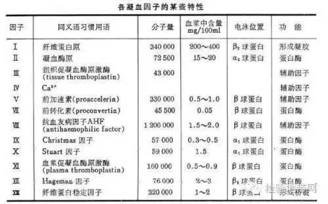 凝血实验指标——你真的记住了?