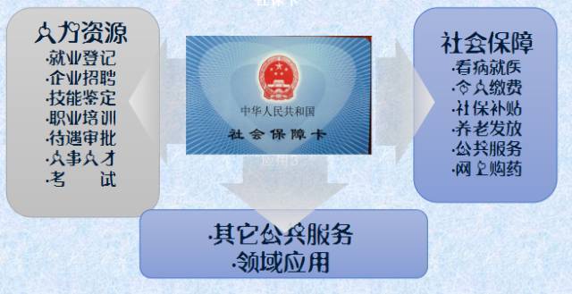 社保機構行政區劃代碼 社保卡行政區劃