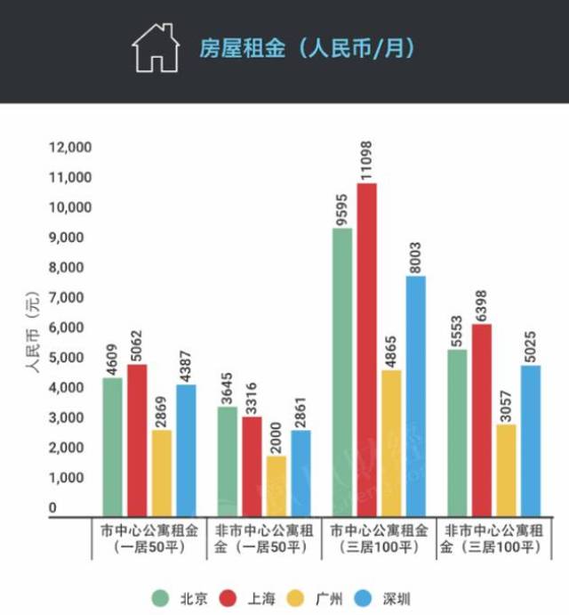 北上廣深等一線城市人口密度大,物價高 遇和發展