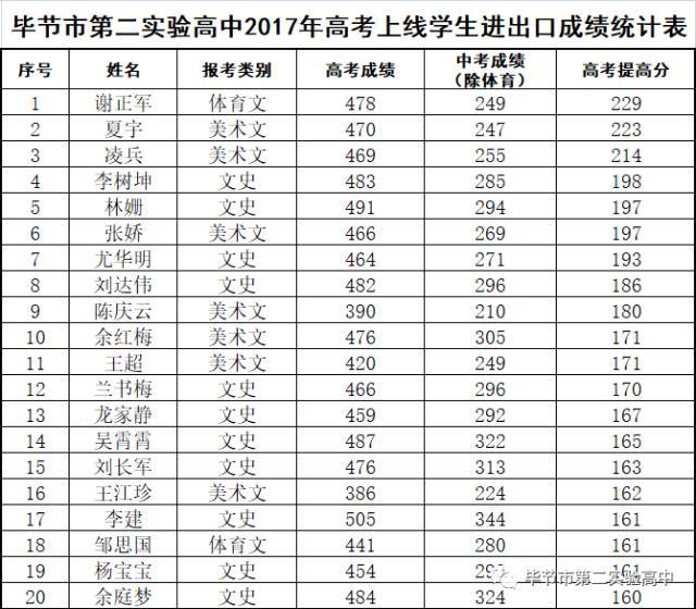 毕节市第二实验高中2017年高考成绩通报