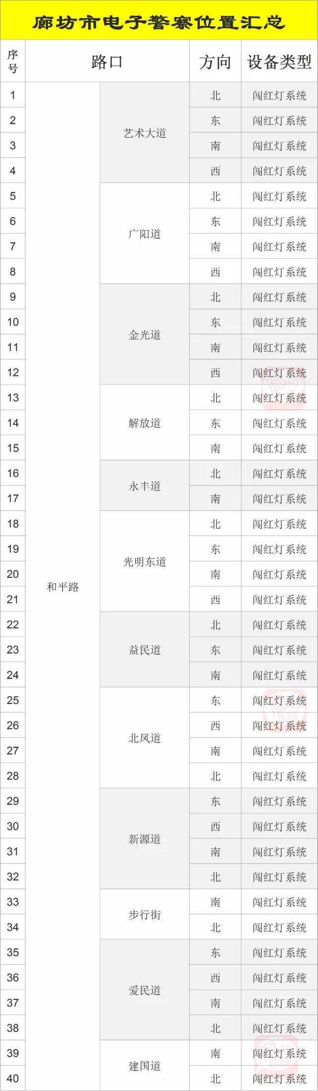 廊坊7月限行有變!這些地方有違章拍攝!