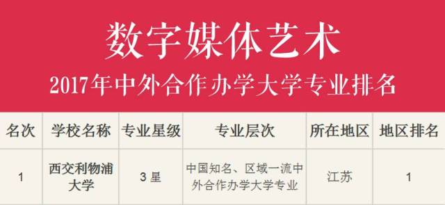 全新發布 | 2017年全國本科院校 - 五大藝術設計類專業排行榜