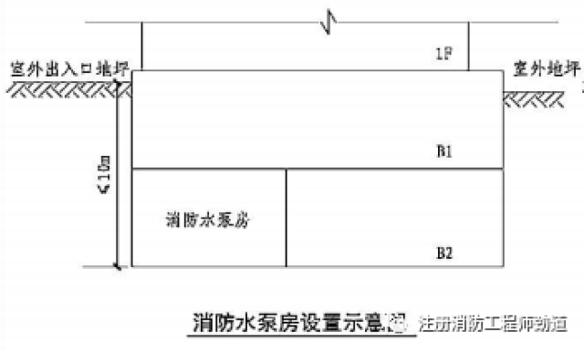 附設在建築物內的消防水泵房,應採用耐火極限不低於2.0h的隔牆和1.