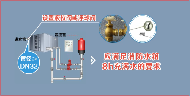 但管徑不應小於dn32,進水管宜設置液位閥或浮球閥