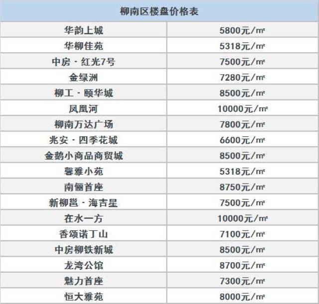 柳州7月最新最全房價表出爐!和去年相比竟漲了1000多元?