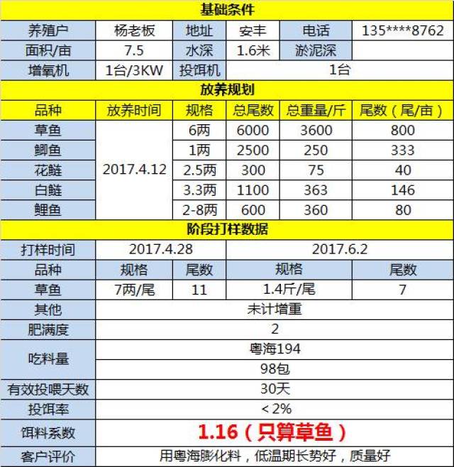 用数据说话! 粤海华中大区草鱼高端膨化料效果来袭