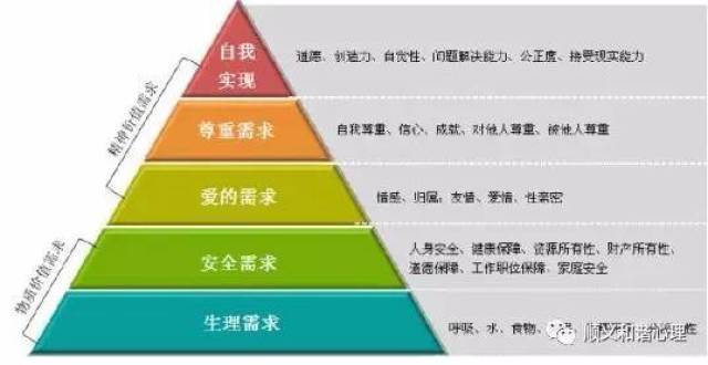 需求層次理論對改善員工工作滿意度和績效的啟示