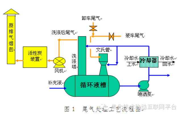 苯储槽,装车尾气治理技术