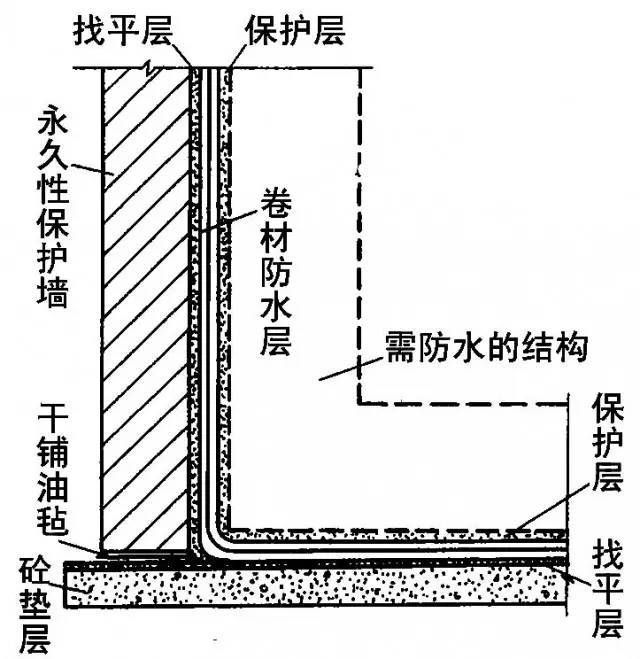 地下管廊等防水工程施工做法知多少?