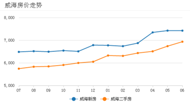 關於威海房價這發展形勢,威海人也該醒醒了!你還擠在買房團裡嗎?