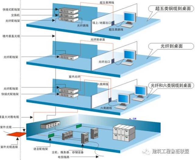 弱電工程中的