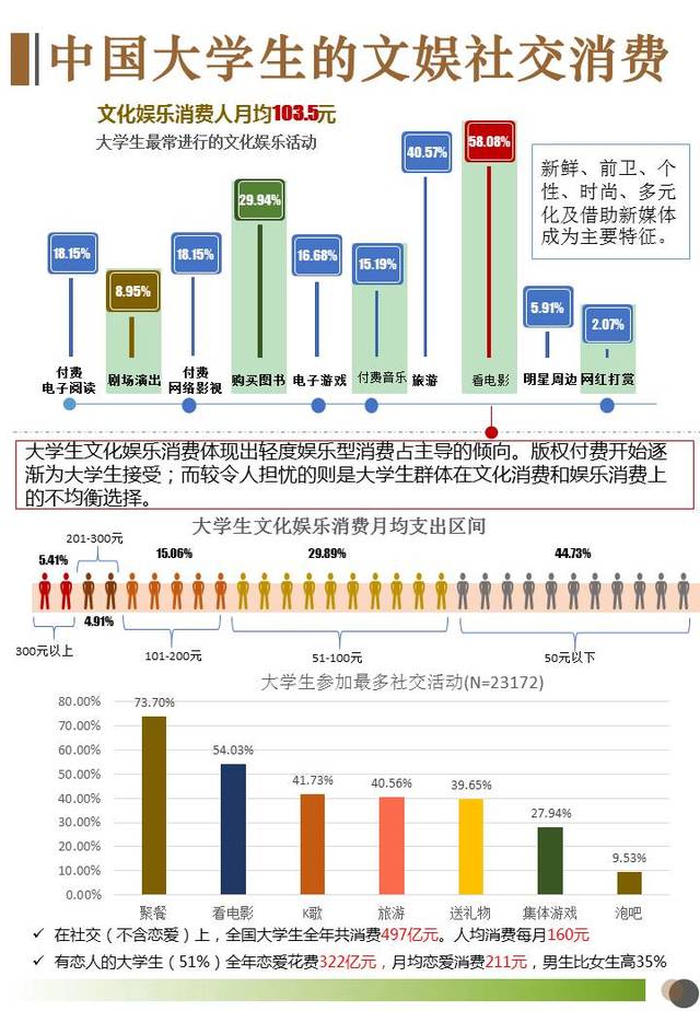 大学生生活费统计图图片