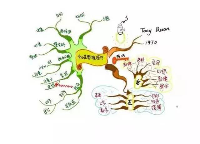 【简单学习】你可以这样教孩子简单的使用思维导图!