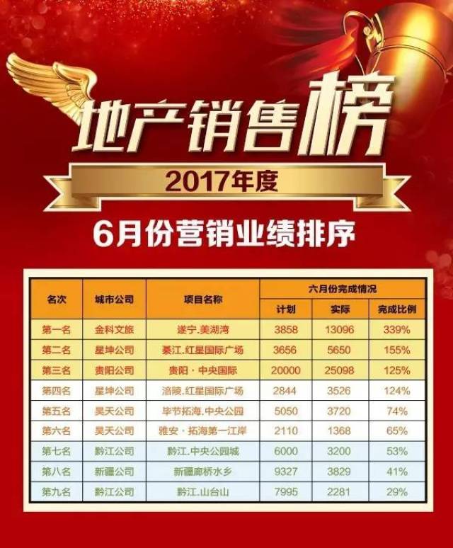 现将2017年6月份地产销售榜公布如下,希望