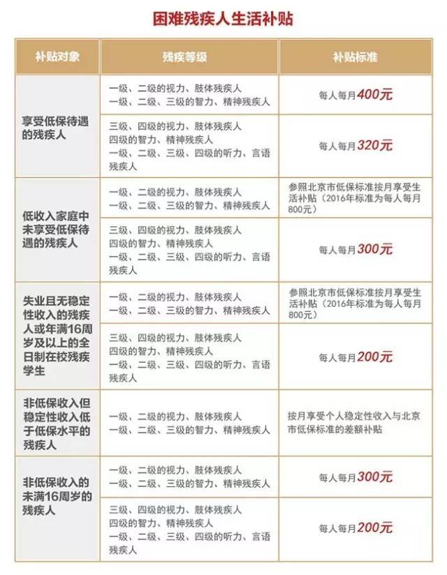 如果一個一級肢體重度殘疾人,家庭平均收入低於北京最低生活標準,他