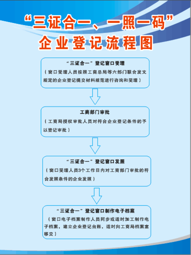 有关办理工商营业执照须知"三证合一 所谓"三证合一,就是将企业