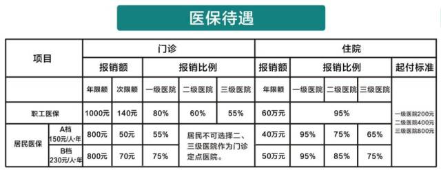 居民醫保報銷比例 異地醫保報銷比例