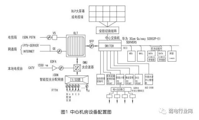 光纖到戶的綜合業務鏈接的局端設備olt移入本中心機房,作為外網光纖