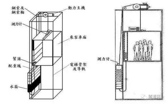 除了没有封闭式的轿厢,大致的结构原理都是差不多的.