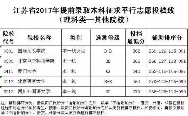 江蘇省2017年提前錄取本科徵求平行志願投檔線出來啦 一起來看看吧