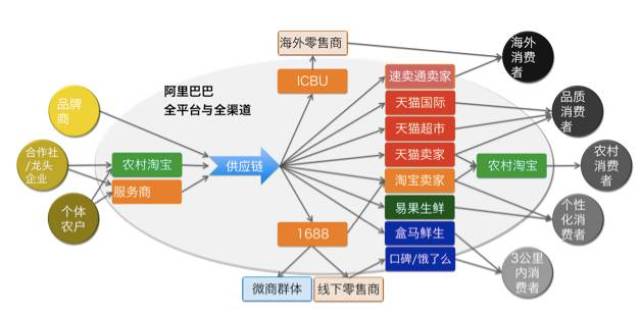 在新零售領域的嘗試,定位於線上與線下結合的高效體驗式消費中心,基於