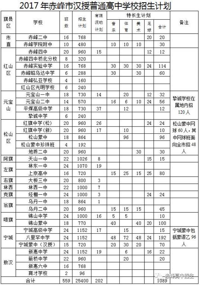 赤峰市2017各高中招生计划