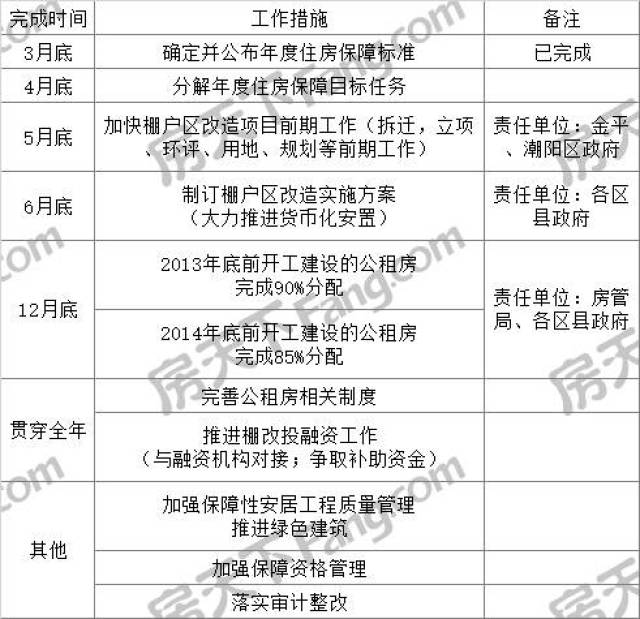 汕頭2017住房保障目標:棚戶區開工2210套 公租房入住312套