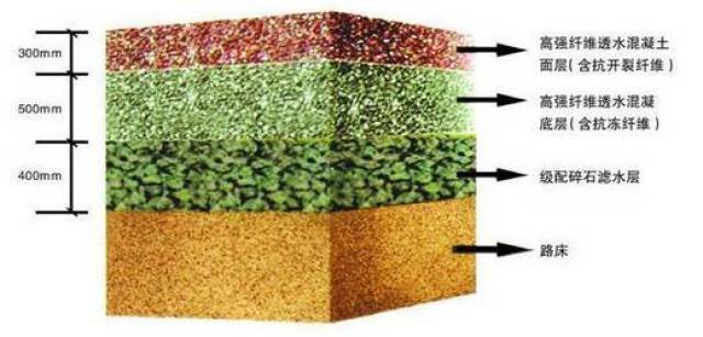 透水鋪裝路面由於自身良好的透水性能,能緩解城市中常常出現雨水蓄積