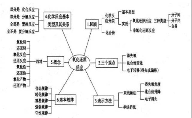 氧化還原反應思維導圖 技法歸納 1.根椐方程式判斷