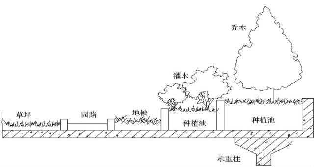 屋顶绿化植物种植池处理方法示意图